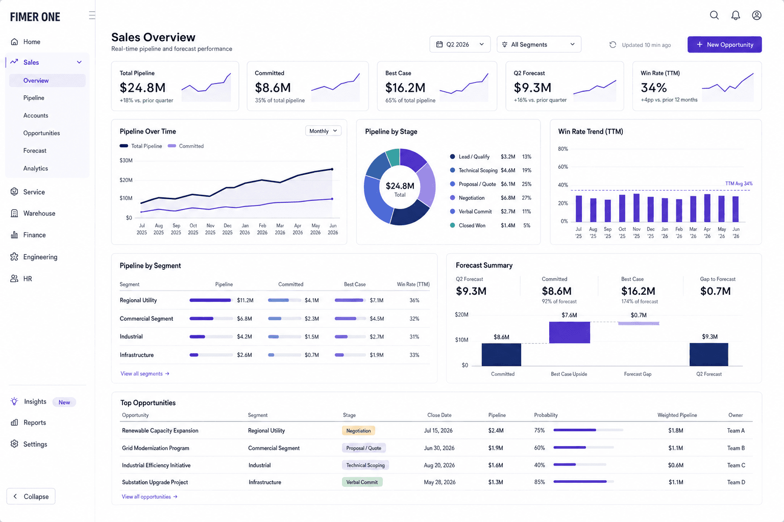 FimerOne sales dashboard